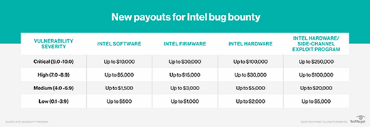 New payouts for Intel bug bounty