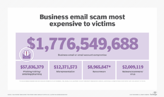 FBI shows BEC leading other attacks in terms of monetary cost