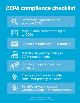Illustration showing privacy compliance controls for mobile devices, including data access rules, consent handling and monitoring