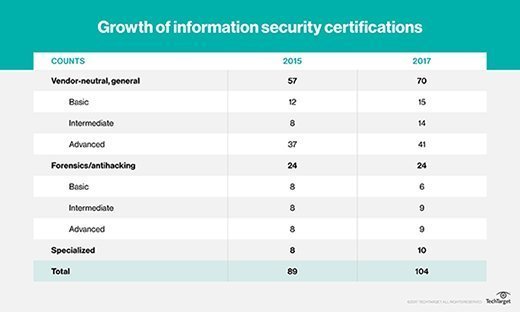 Growth of information security certifications