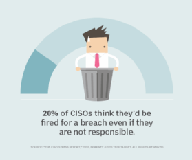 Graphic showing that 20% of CISOs think they'd be fired for a breach even if they're not responsible