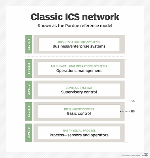ICS network, or the Purdue model
