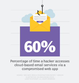 Verizon 2019 DBIR identifies compromised web apps as hackers' main access to cloud-based email servers.