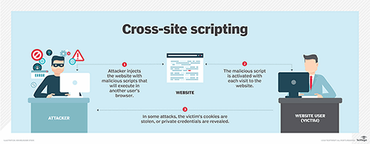 cross-site scripting