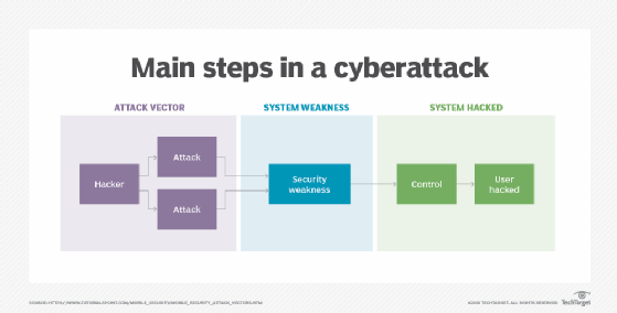 Attack vector lifecycle