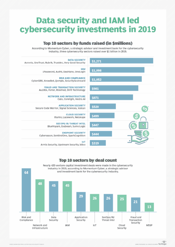 cybersecurity investments