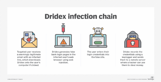 Dridex infection chain diagram.