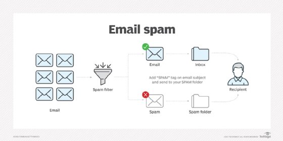 email spam filtering