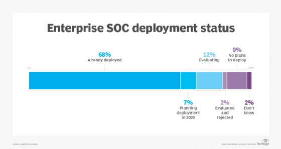 SOC deployment status