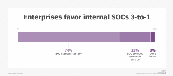 Internal vs. outsourced SOCs