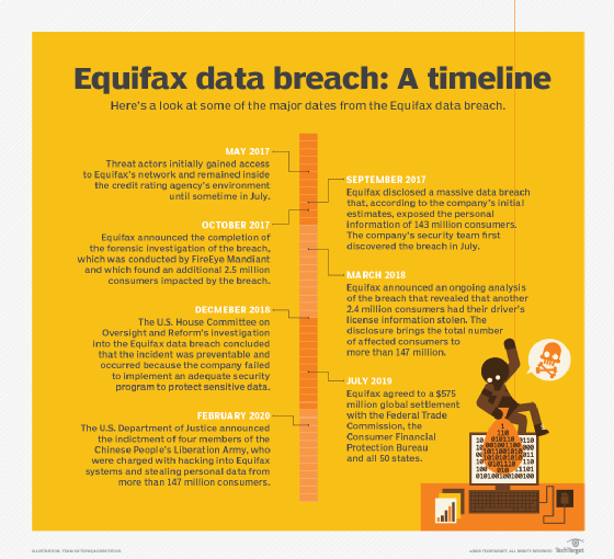 Equifax data breach: A timeline