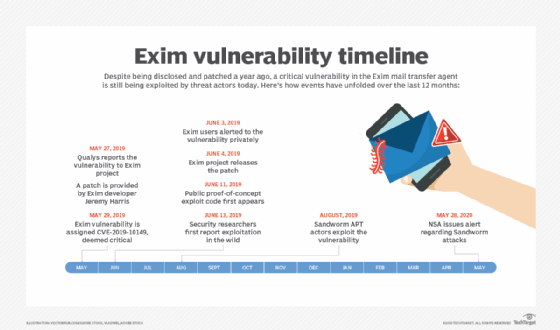 Exim vulnerability timeline