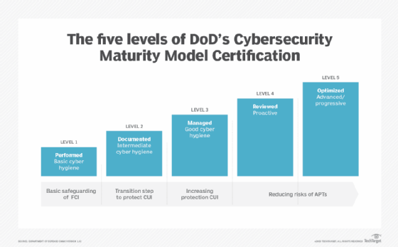 Diagram of the five levels of DOD's Cybersecurity Maturity Model Certification