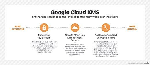 Google Cloud Key Management System