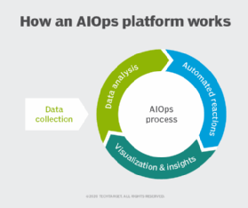The stages of an AIOps platform's process: data collection, data analysis, automated reactions, and visualization and insights.