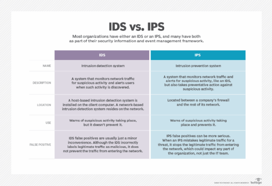 intrusion detection systems (IDS) vs. intrusion prevention systems (IPS)