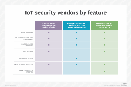 Cloud-based IoT security platforms feature by feature