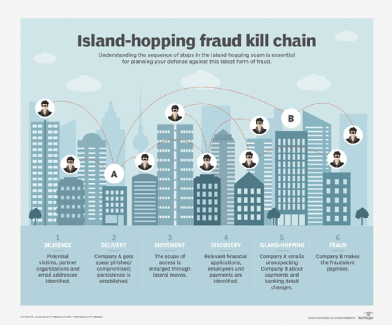 Island-hopping BEC cyberattack kill chain 