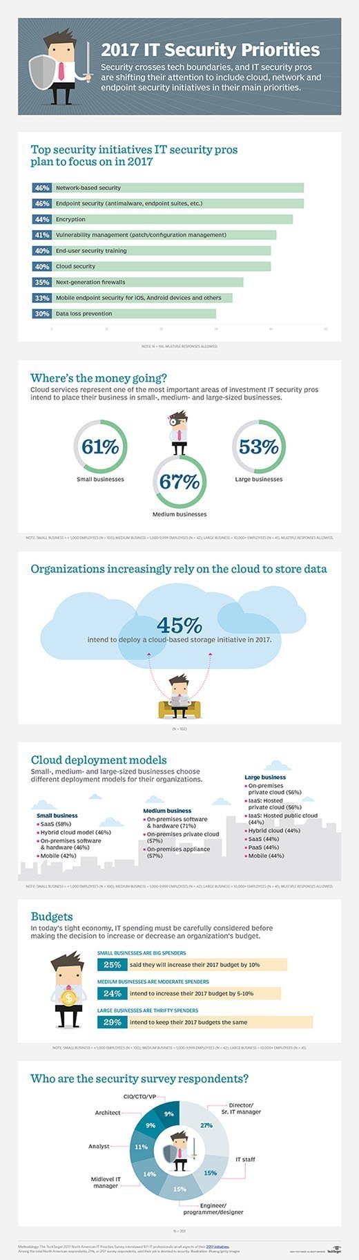 2017 IT security trends