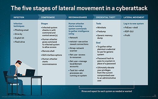 lateral movement attack