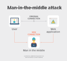 Graphic of a man-in-the-middle attack