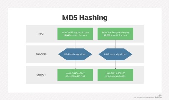 Diagram outlining the MD5 hashing process.