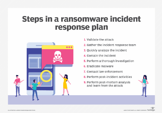 Ransomware incident response steps