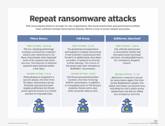 Repeat ransomware attacks chart