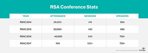 RSA Conference statistics