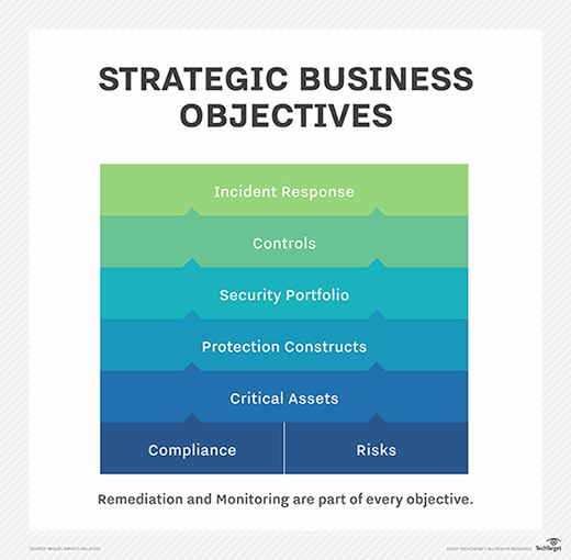 Strategic business objectives