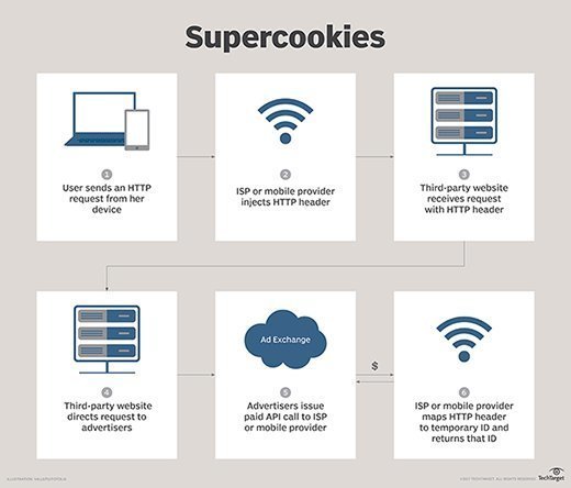 supercookies diagram