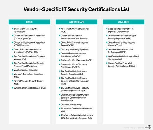 Vendor certification list