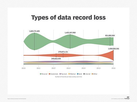 Types of data record loss