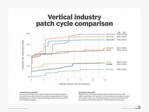 Vertical industry patch cycle comparison