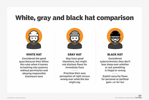 Ethics of white, gray and black hat hackers