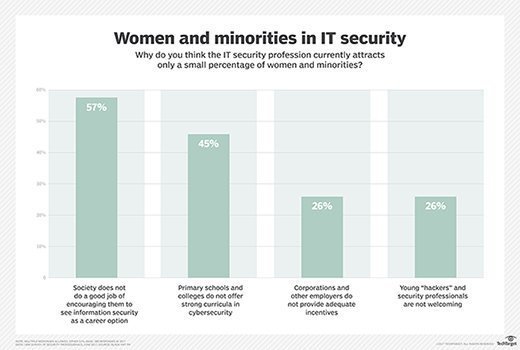 Women and minorities in IT Security