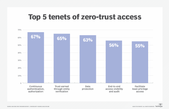 Top 5 tenets of zero-trust access