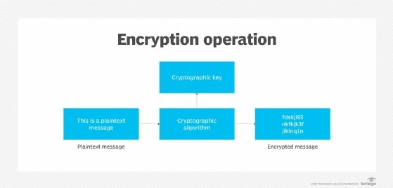 diagram illustrating how encryption operation works
