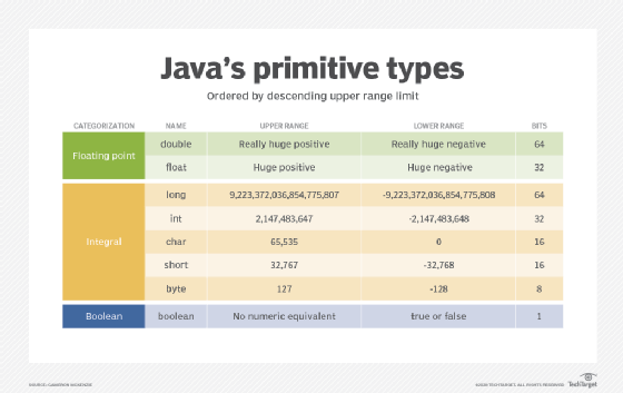 Table showing Java's primitive types