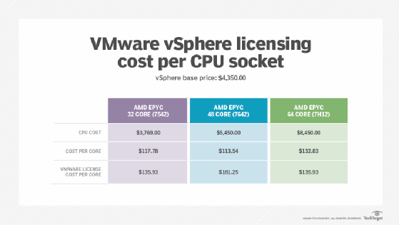 VMware vSphere licensing cost per CPU socket