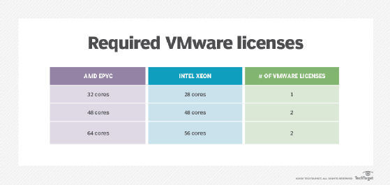 Required VMware licenses