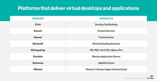Platforms that deliver virtual desktops and applications