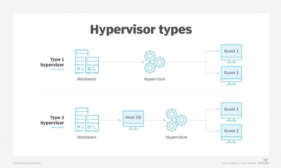 A diagram illustrating the difference between Type 1 and Type 2 hypervisors.