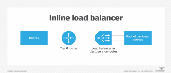 An inline loan balancer diagram