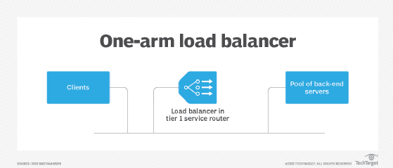 One-arm load balancer diagram