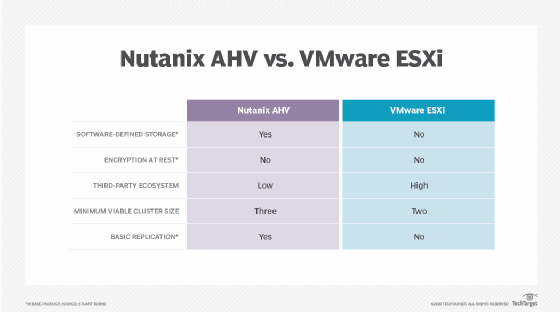 Nutanix AHV vs. VMware ESXi hypervisor.