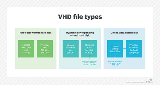 Graphic showing VHD file types.