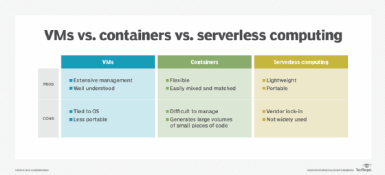 VMs vs. containers vs. serverless computing