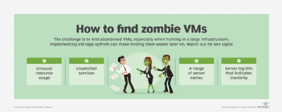 Find zombie VMs