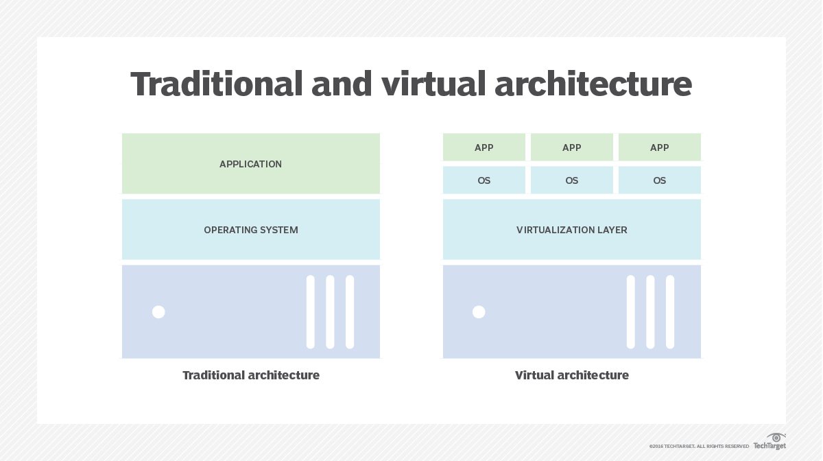Virtualization architecture
